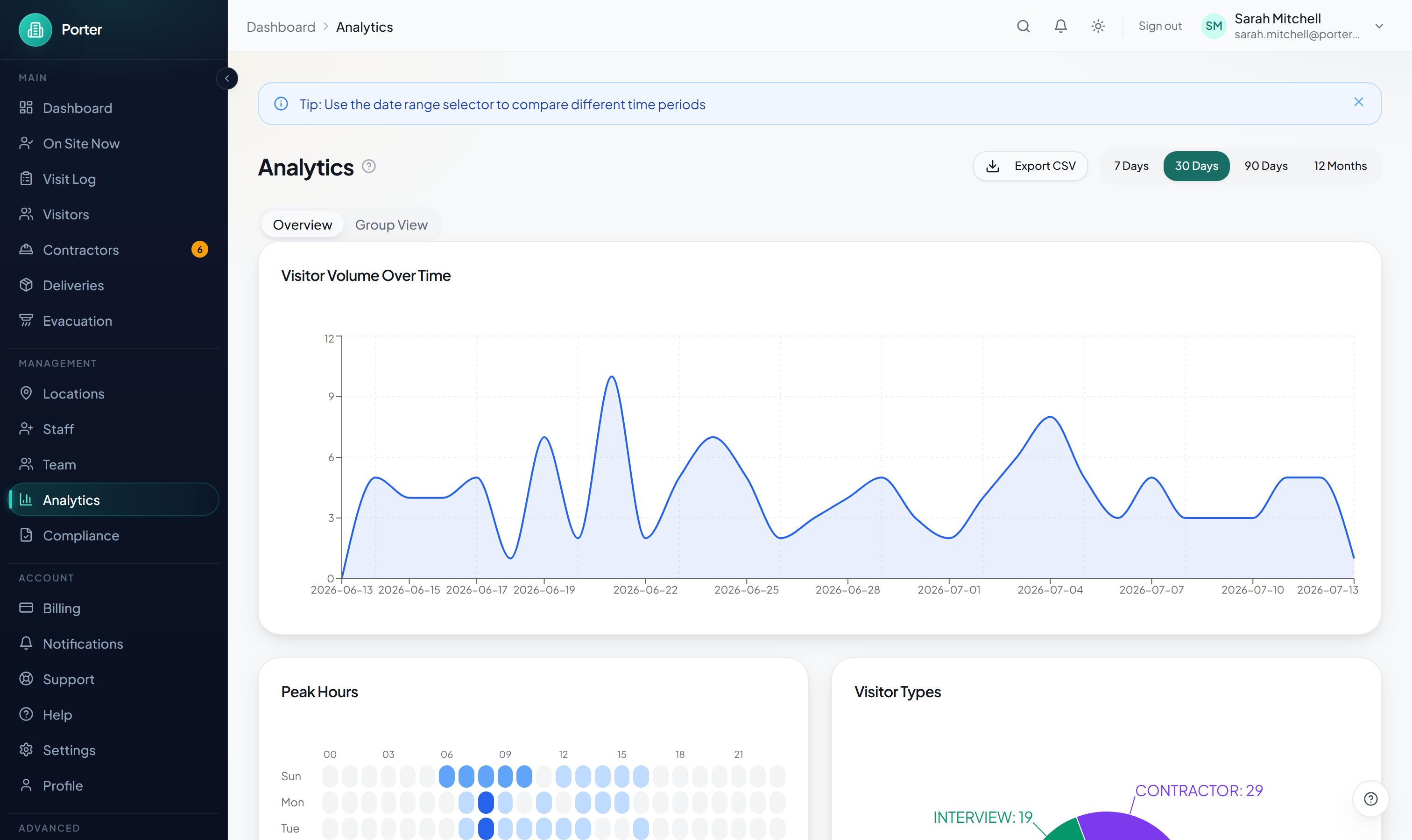 Porter analytics page showing visitor volume line chart, peak hours heatmap, visitor types pie chart, top hosts and location comparison bar charts
