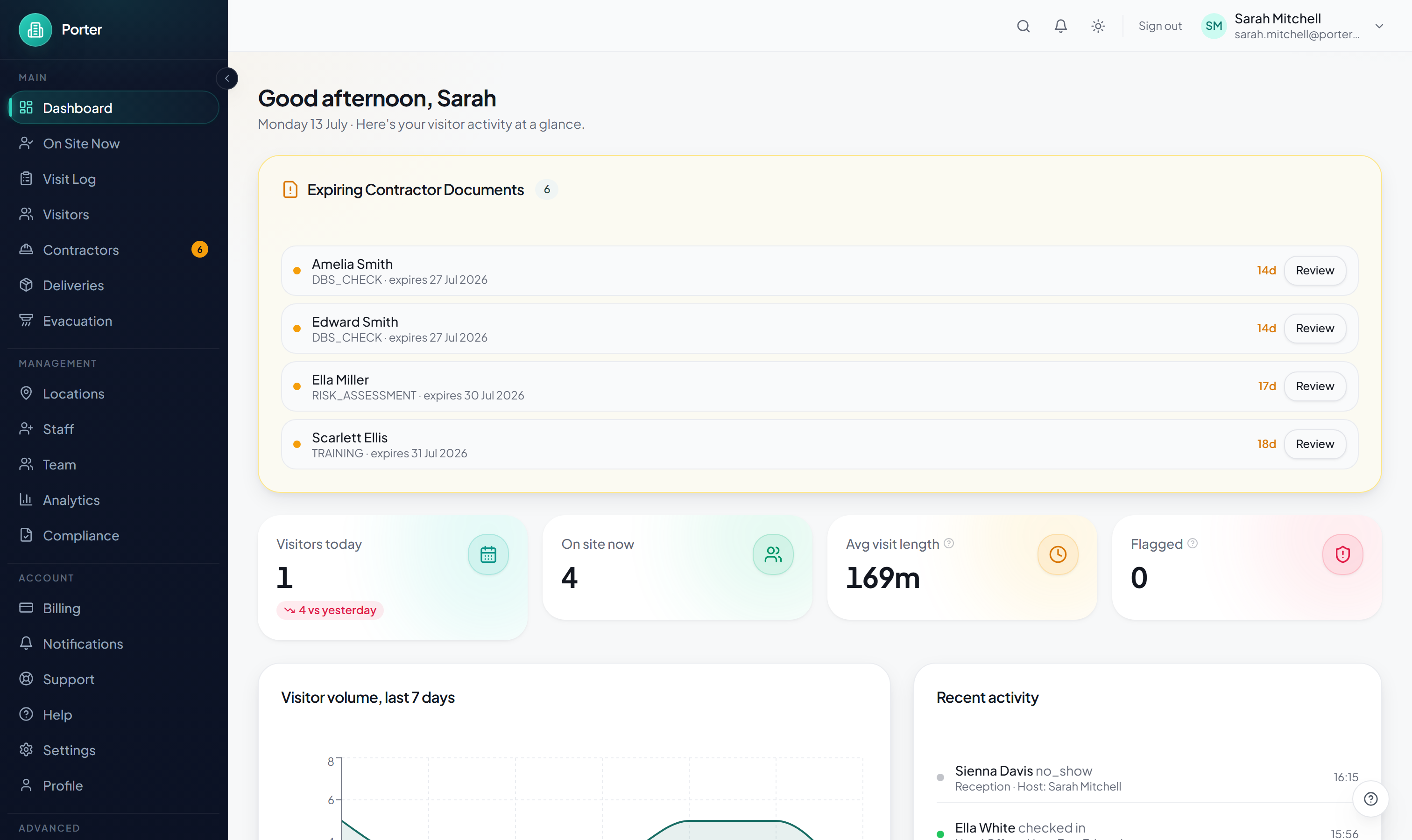 The Porter dashboard showing the greeting, stat tiles, visitor-volume chart, and left sidebar navigation